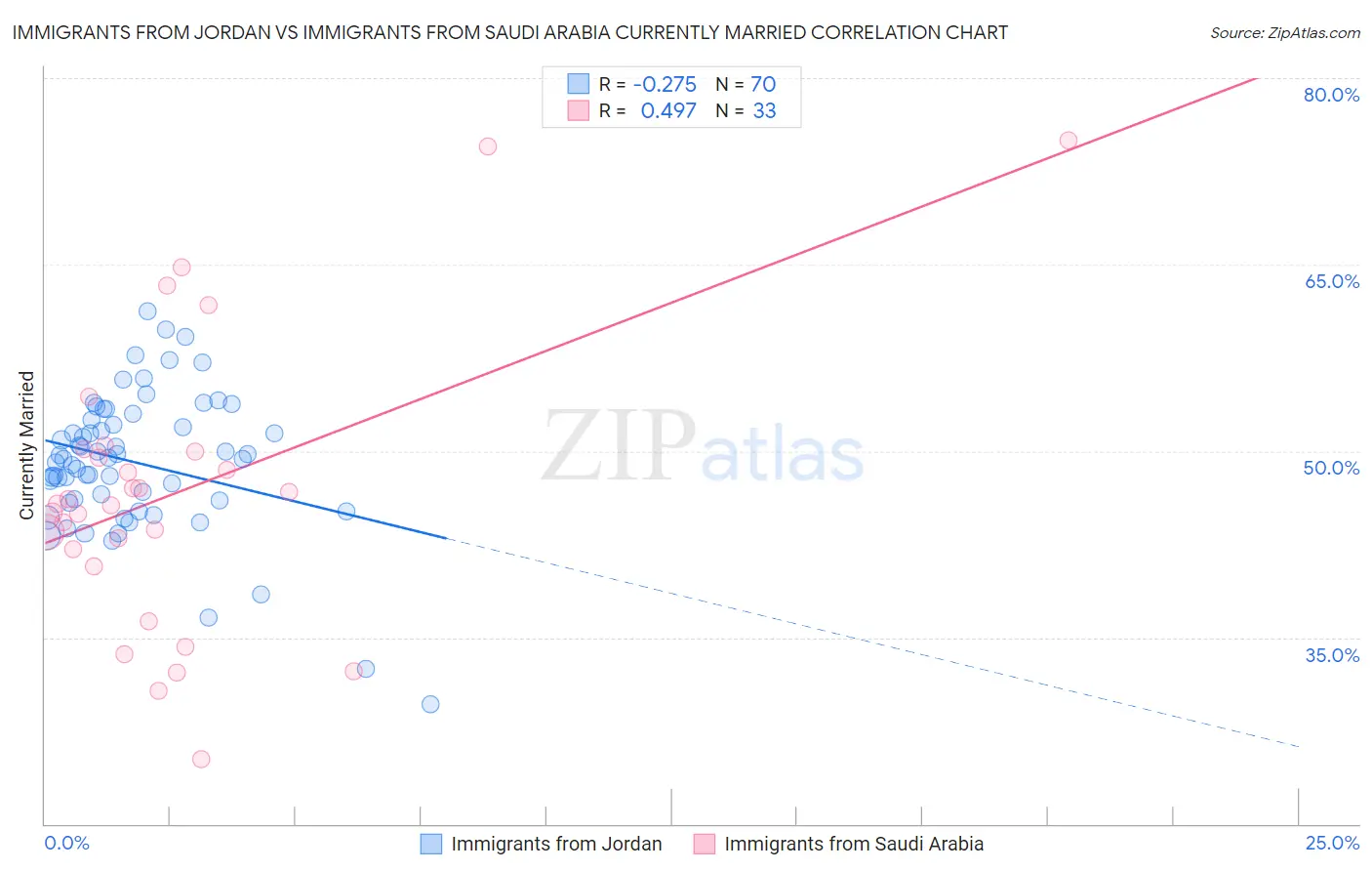 Immigrants from Jordan vs Immigrants from Saudi Arabia Currently Married