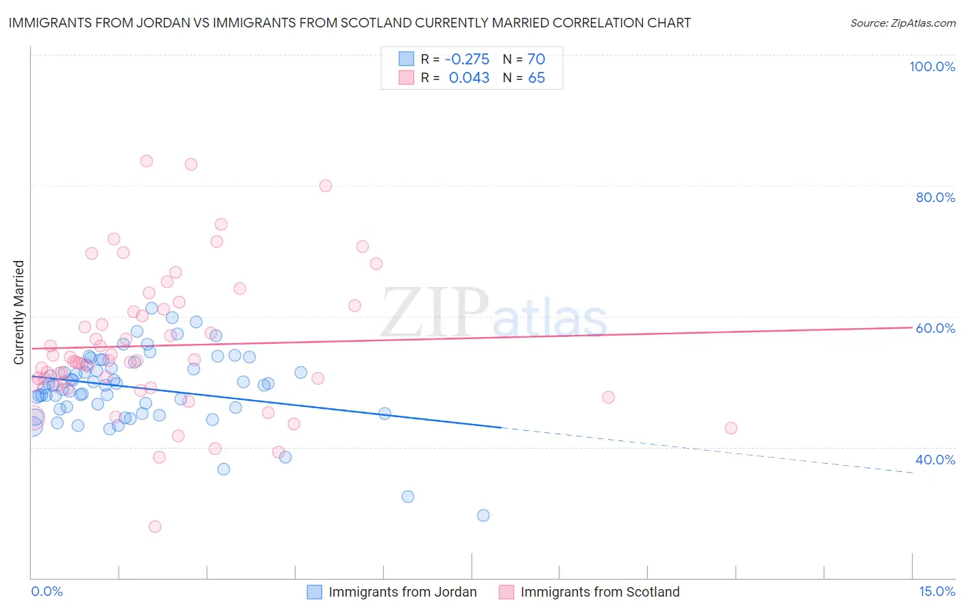 Immigrants from Jordan vs Immigrants from Scotland Currently Married