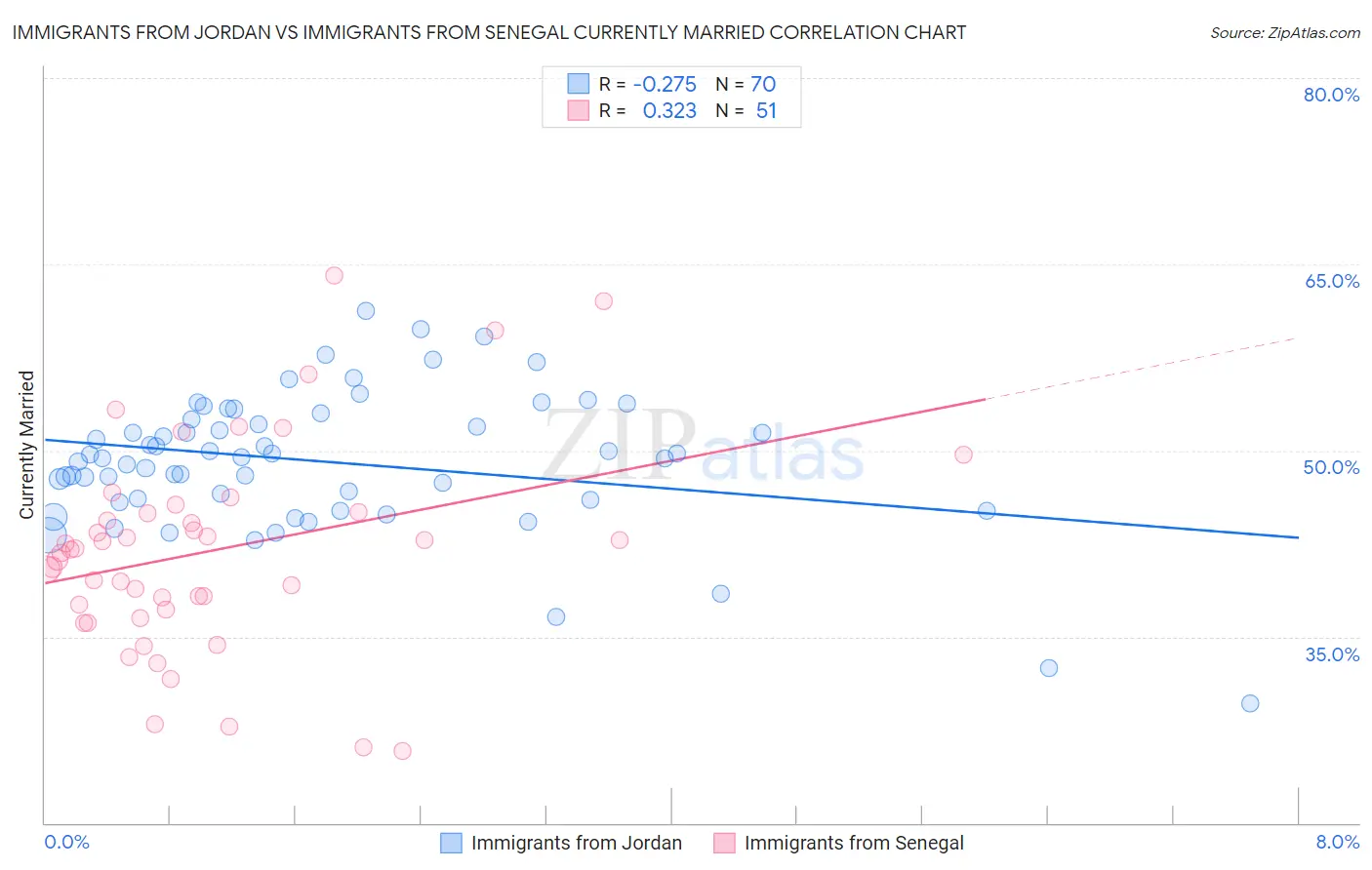 Immigrants from Jordan vs Immigrants from Senegal Currently Married