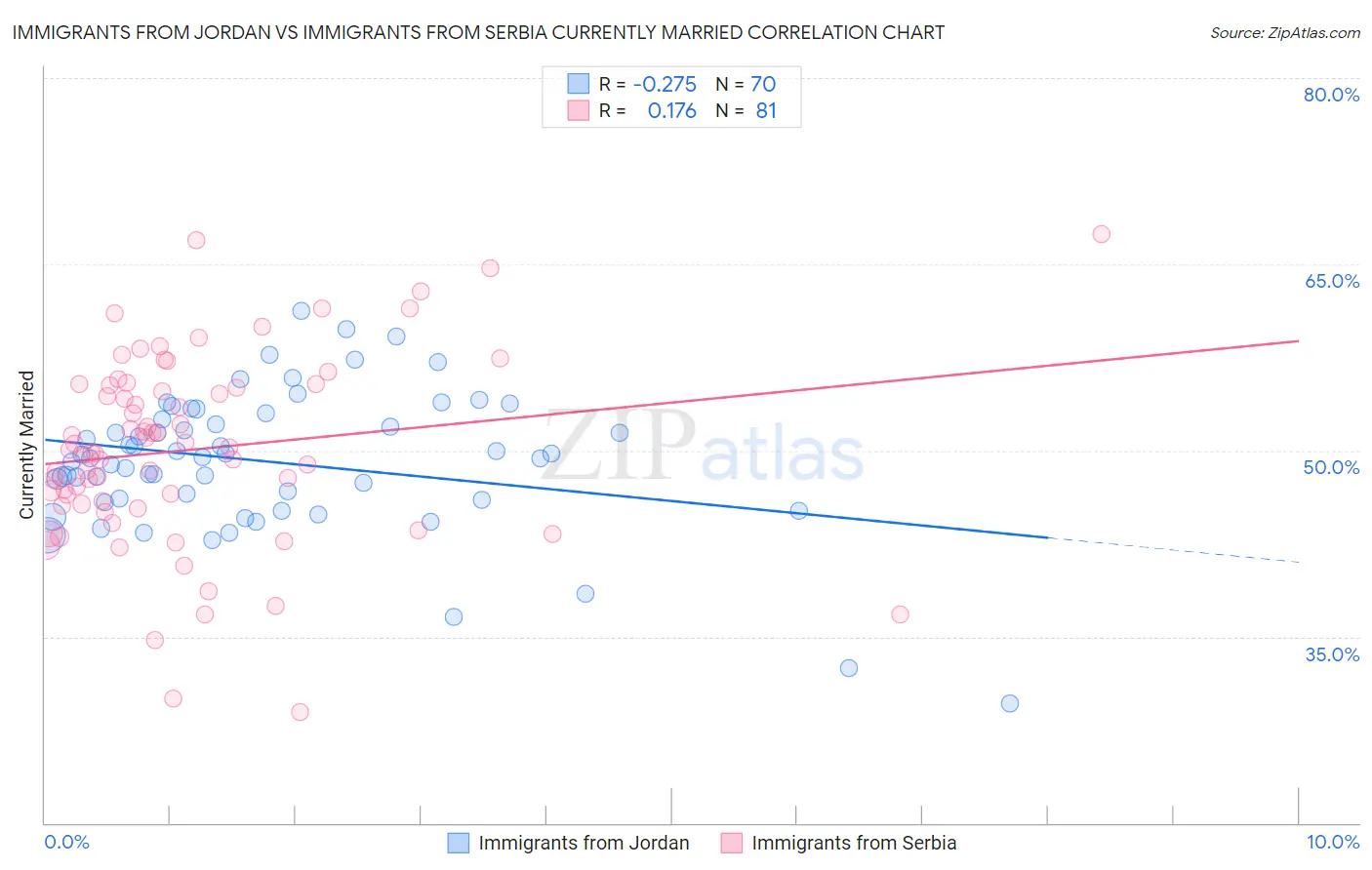 Immigrants from Jordan vs Immigrants from Serbia Currently Married