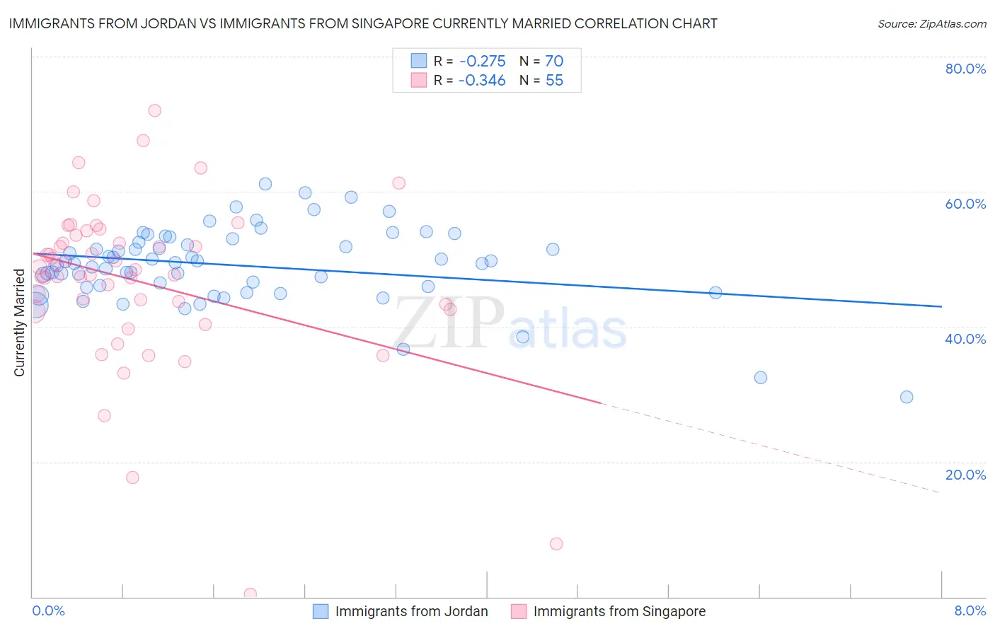 Immigrants from Jordan vs Immigrants from Singapore Currently Married