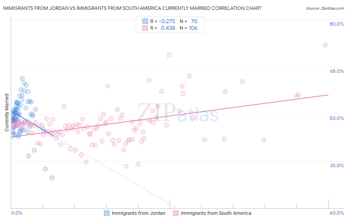 Immigrants from Jordan vs Immigrants from South America Currently Married