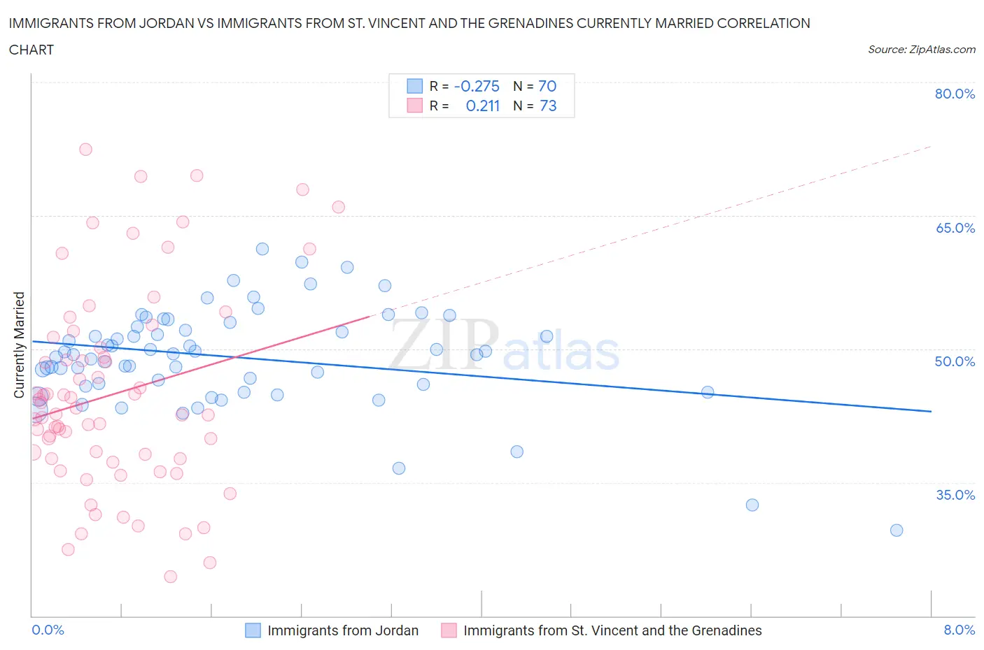 Immigrants from Jordan vs Immigrants from St. Vincent and the Grenadines Currently Married