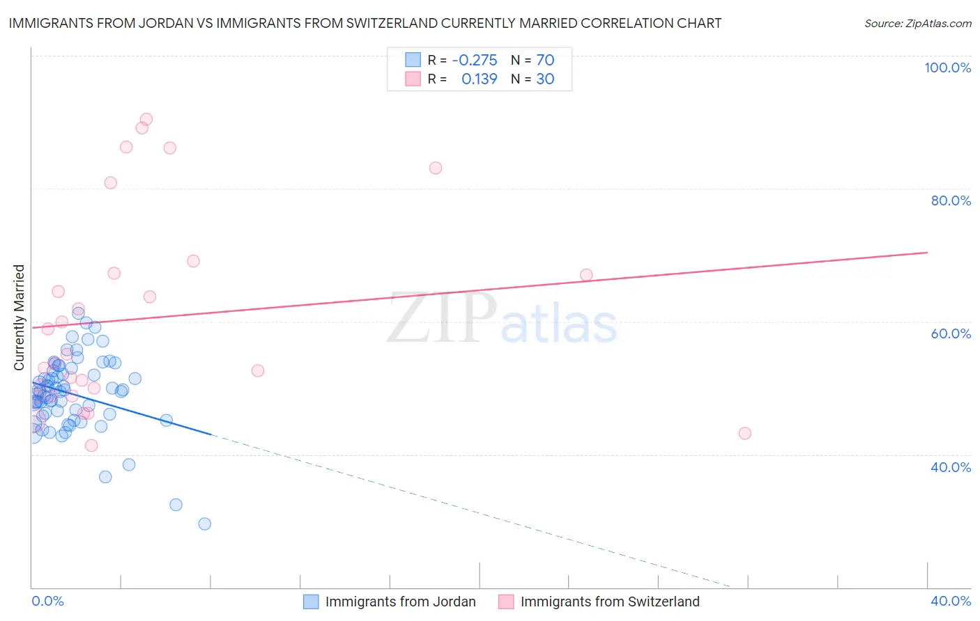 Immigrants from Jordan vs Immigrants from Switzerland Currently Married