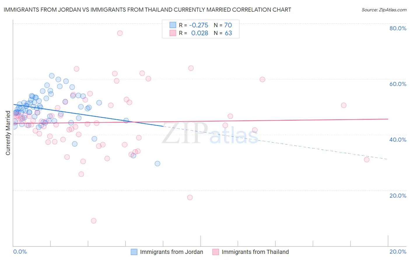 Immigrants from Jordan vs Immigrants from Thailand Currently Married
