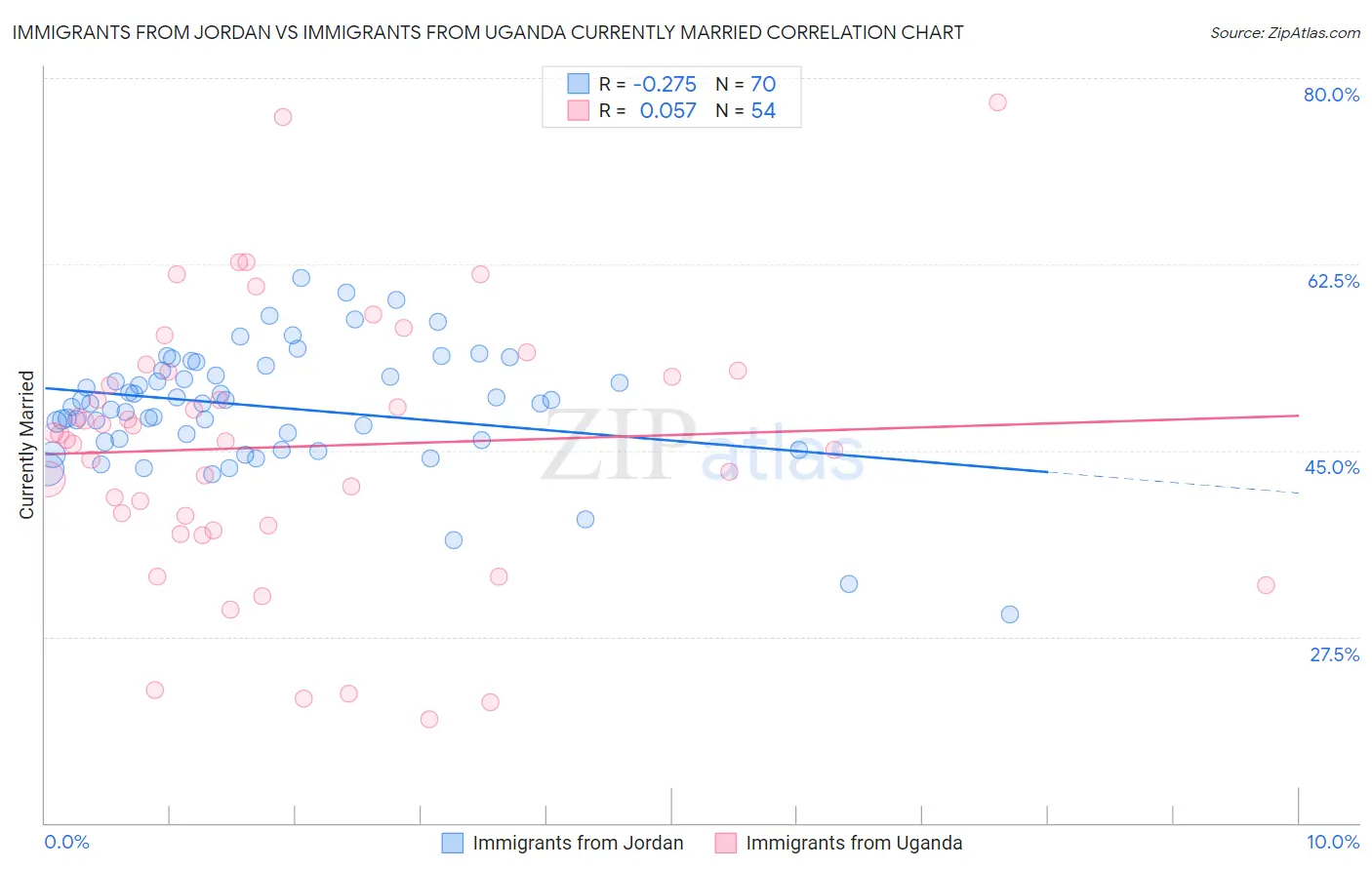 Immigrants from Jordan vs Immigrants from Uganda Currently Married