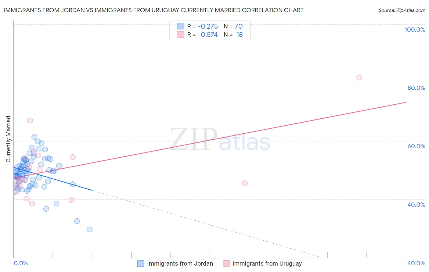 Immigrants from Jordan vs Immigrants from Uruguay Currently Married