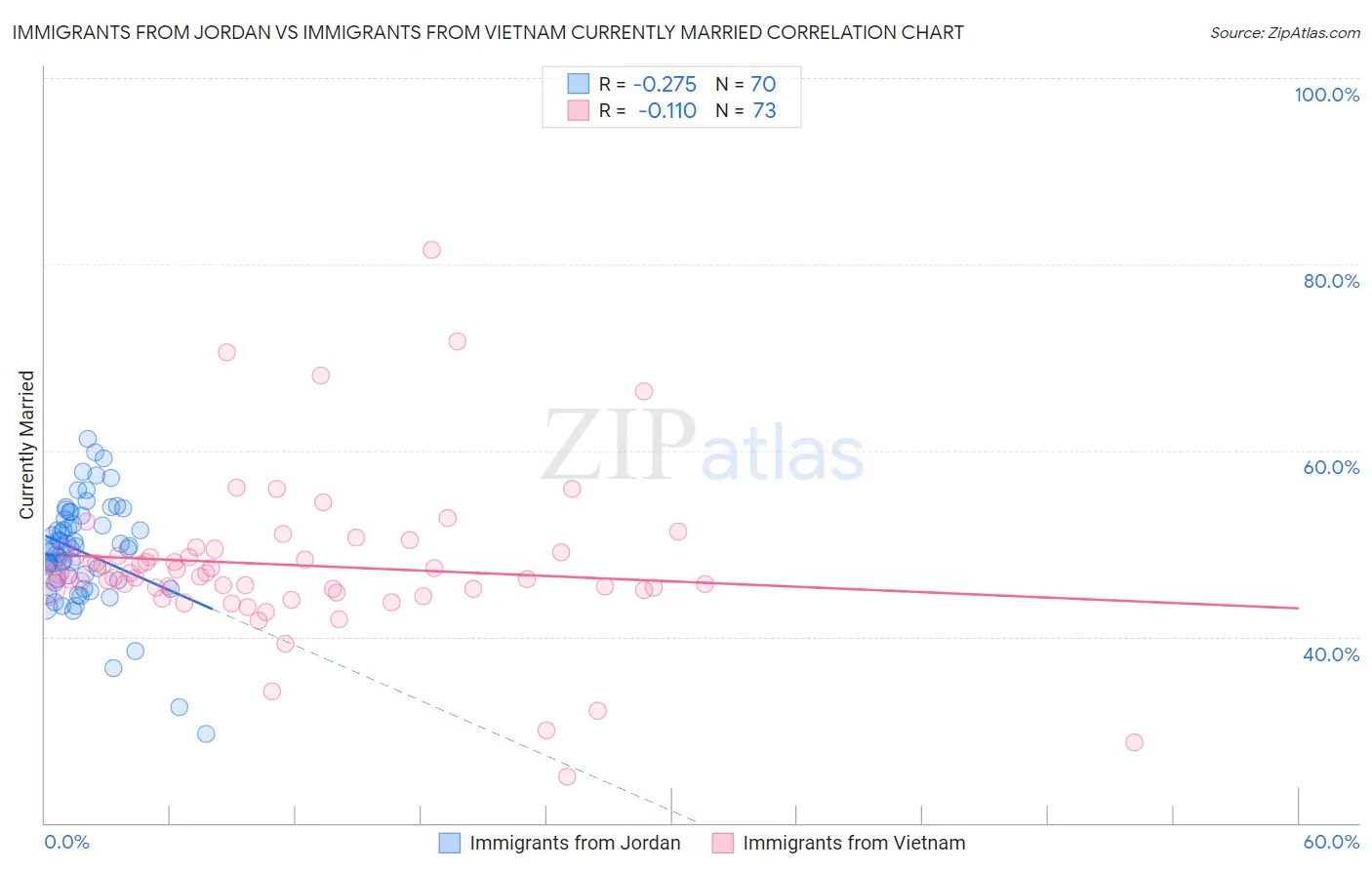 Immigrants from Jordan vs Immigrants from Vietnam Currently Married