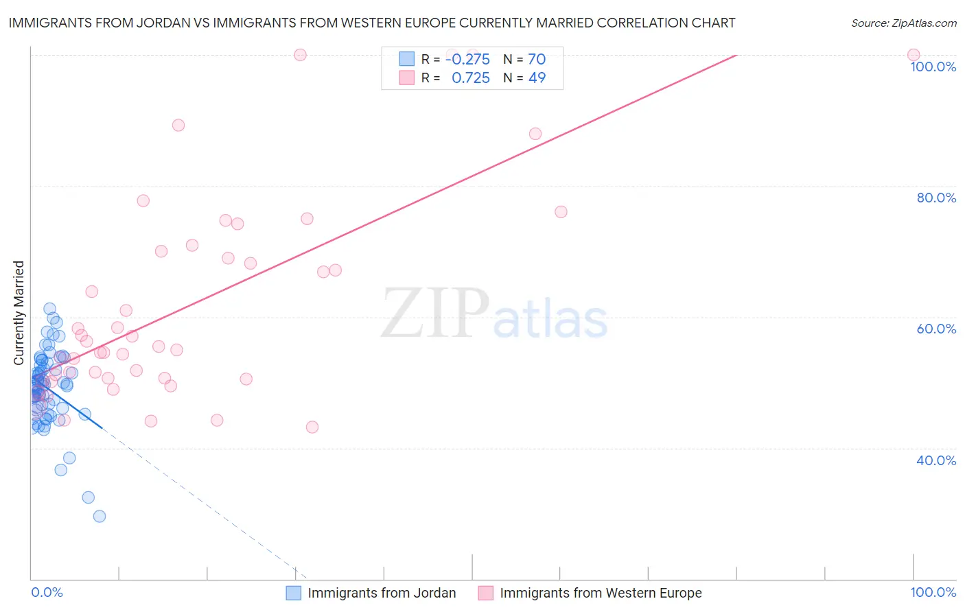 Immigrants from Jordan vs Immigrants from Western Europe Currently Married