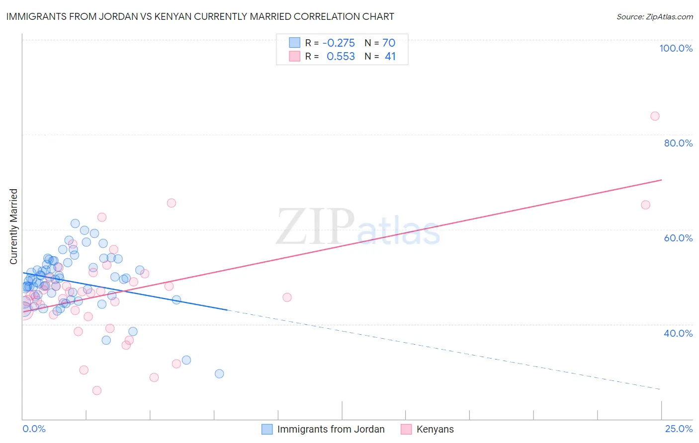 Immigrants from Jordan vs Kenyan Currently Married
