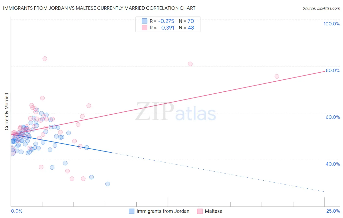 Immigrants from Jordan vs Maltese Currently Married