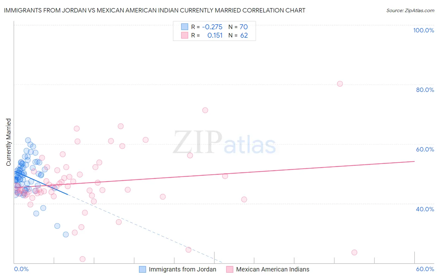 Immigrants from Jordan vs Mexican American Indian Currently Married