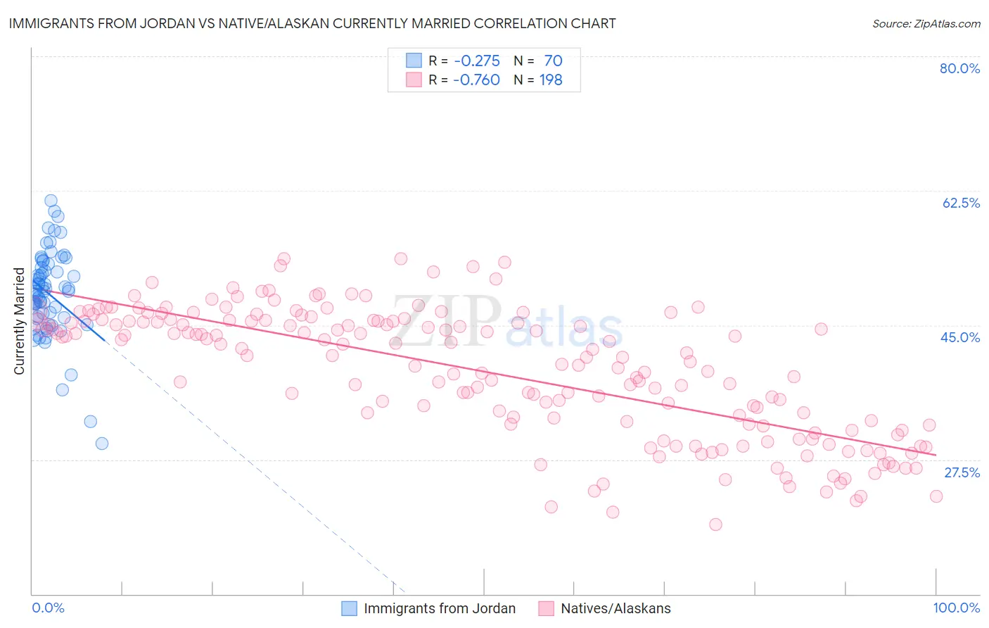 Immigrants from Jordan vs Native/Alaskan Currently Married