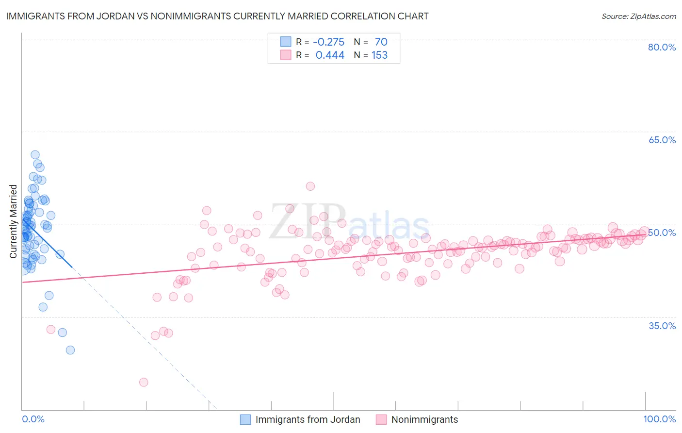 Immigrants from Jordan vs Nonimmigrants Currently Married