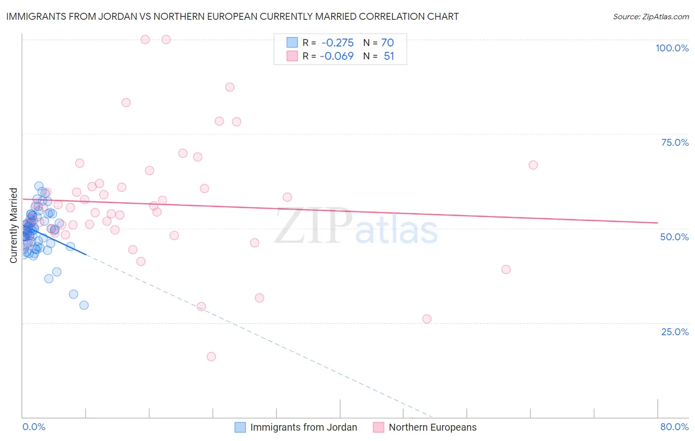 Immigrants from Jordan vs Northern European Currently Married