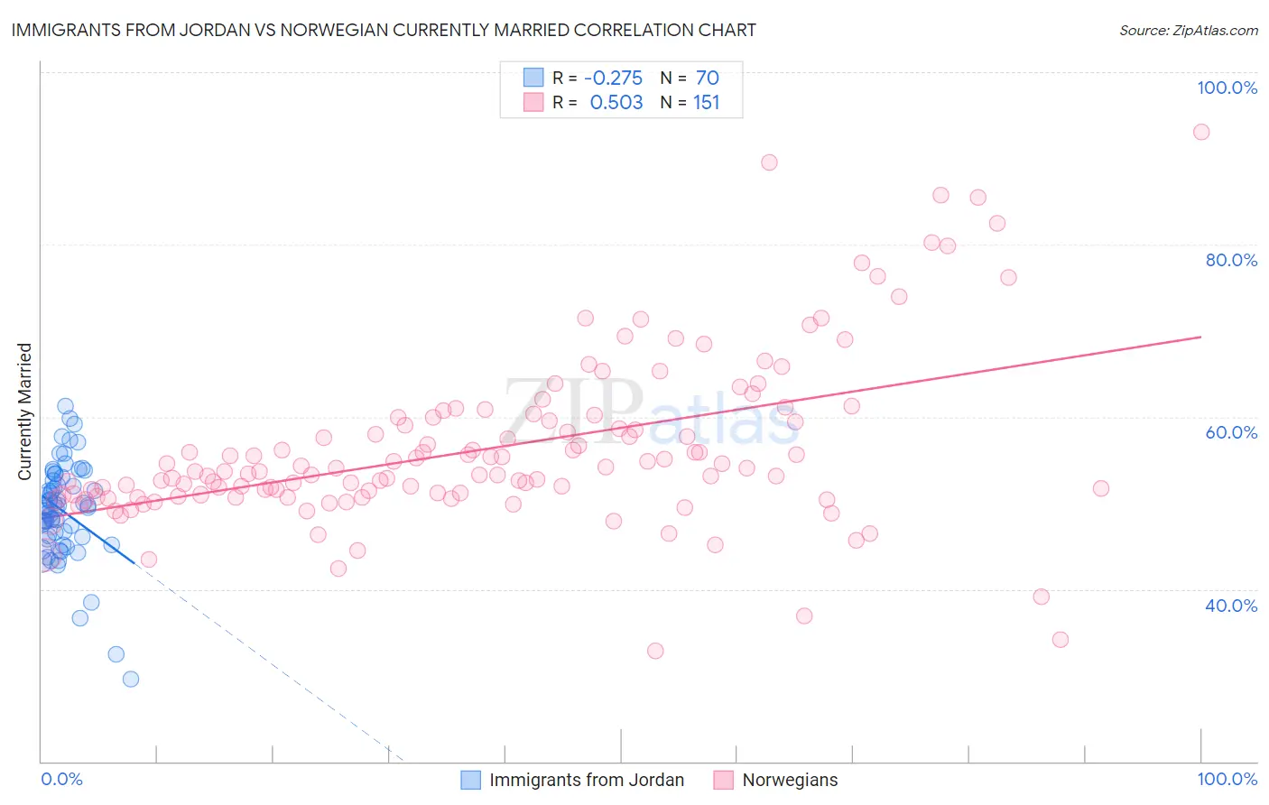 Immigrants from Jordan vs Norwegian Currently Married