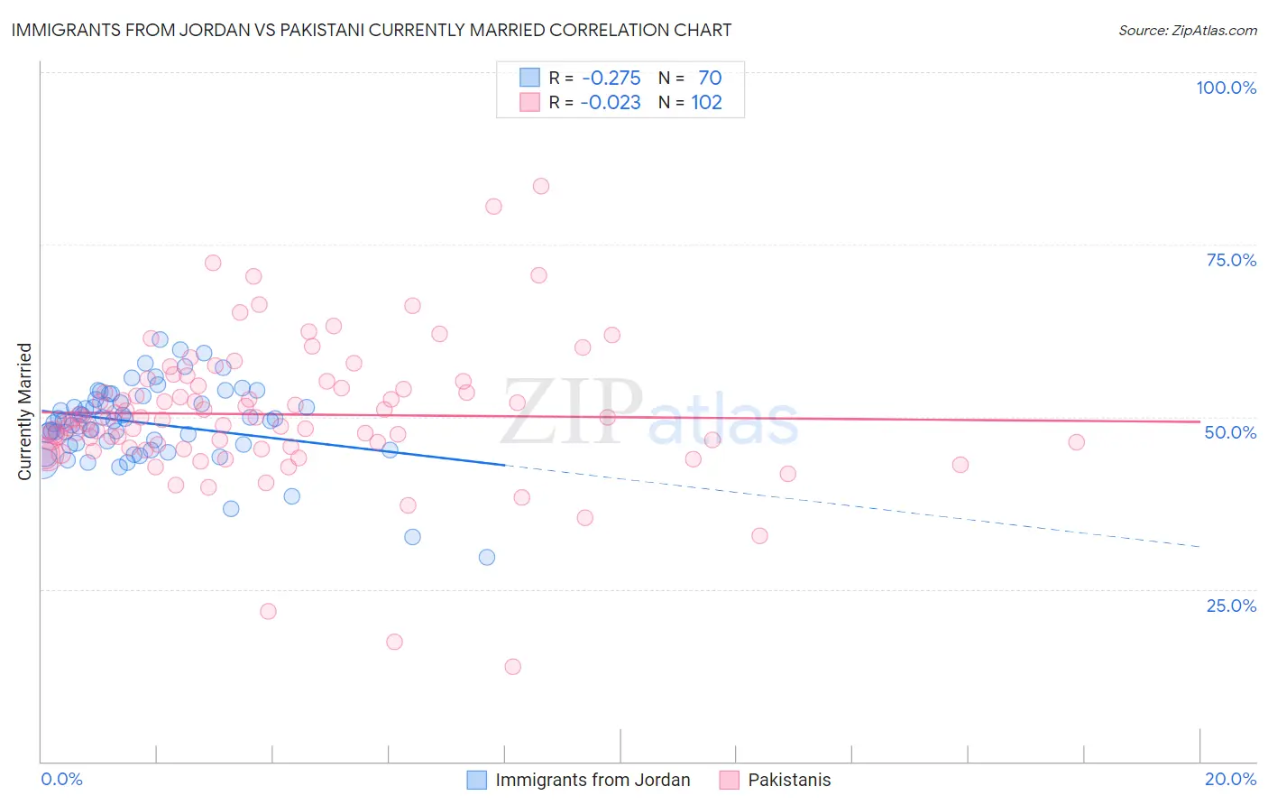 Immigrants from Jordan vs Pakistani Currently Married
