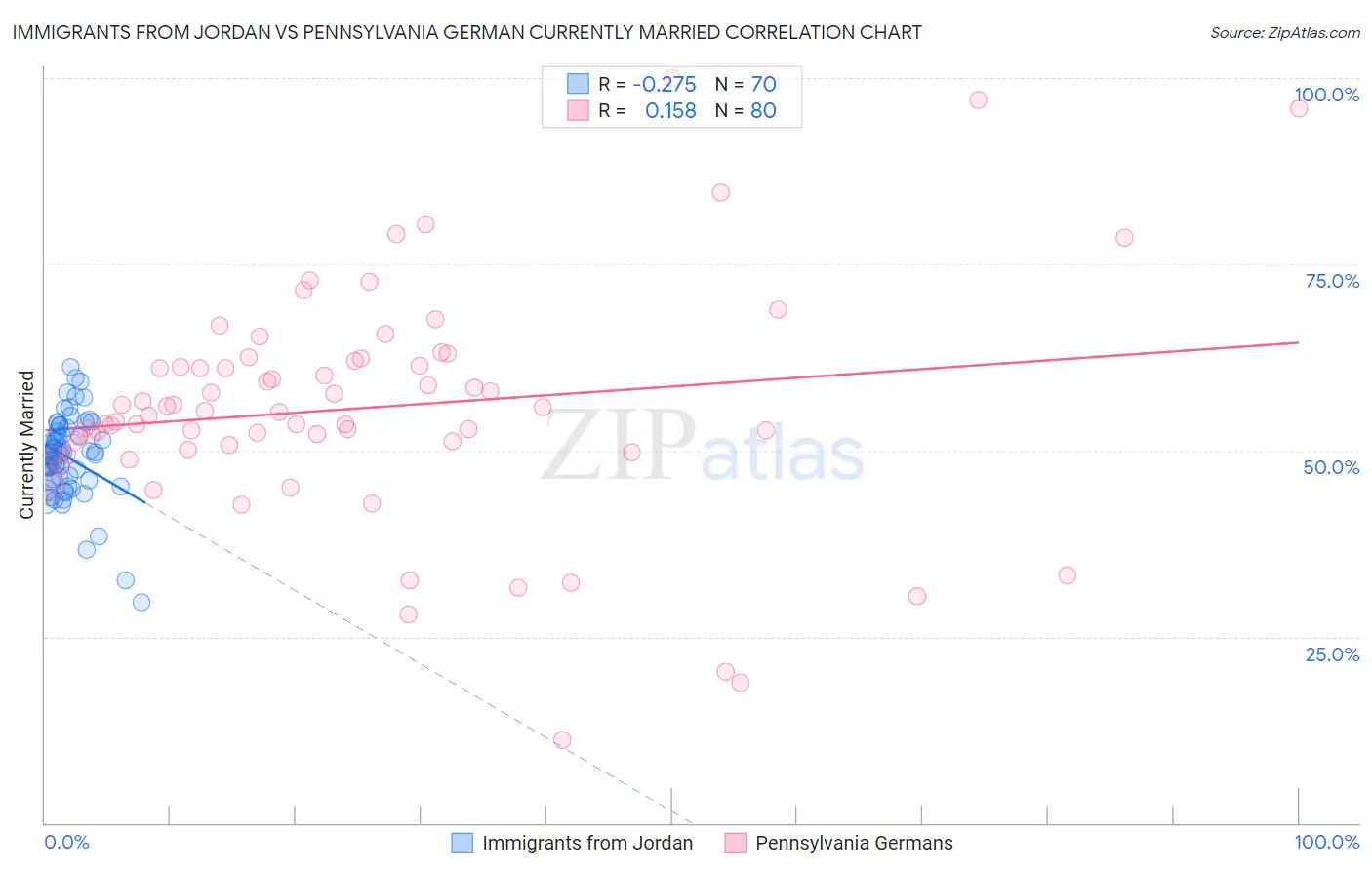 Immigrants from Jordan vs Pennsylvania German Currently Married