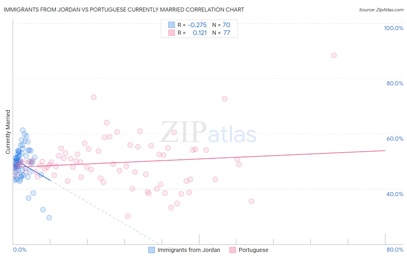 Immigrants from Jordan vs Portuguese Currently Married