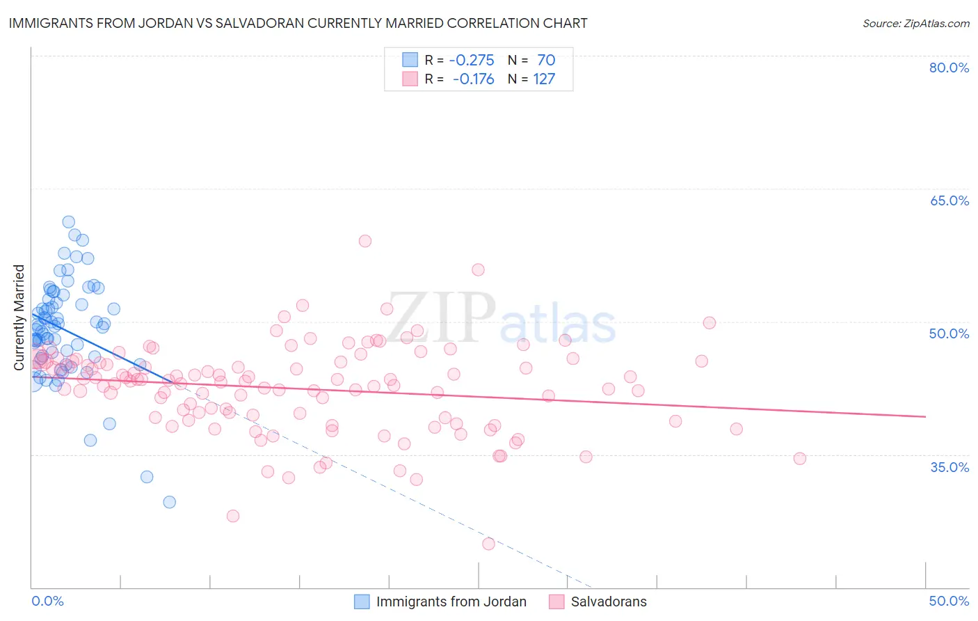 Immigrants from Jordan vs Salvadoran Currently Married