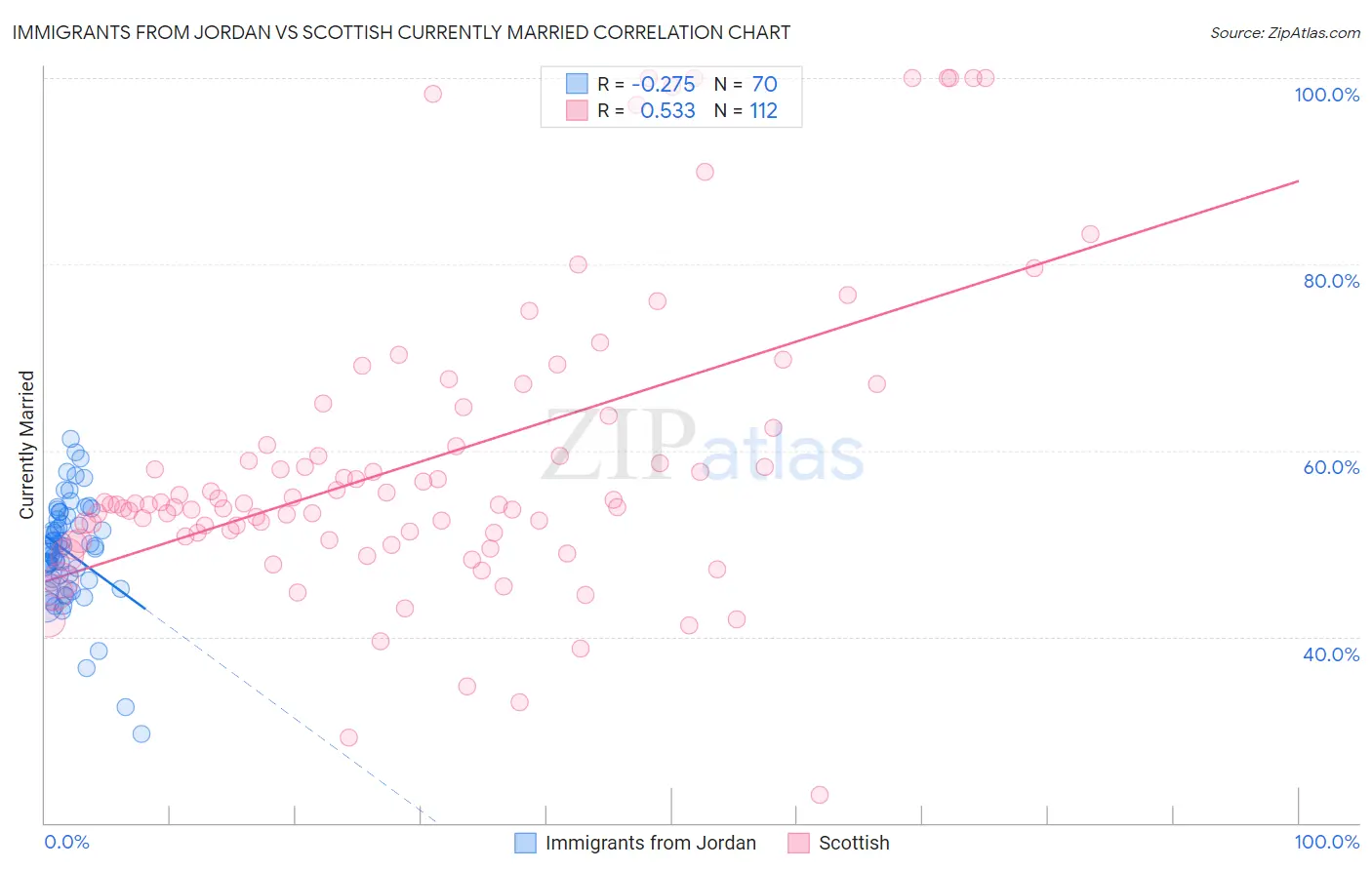 Immigrants from Jordan vs Scottish Currently Married