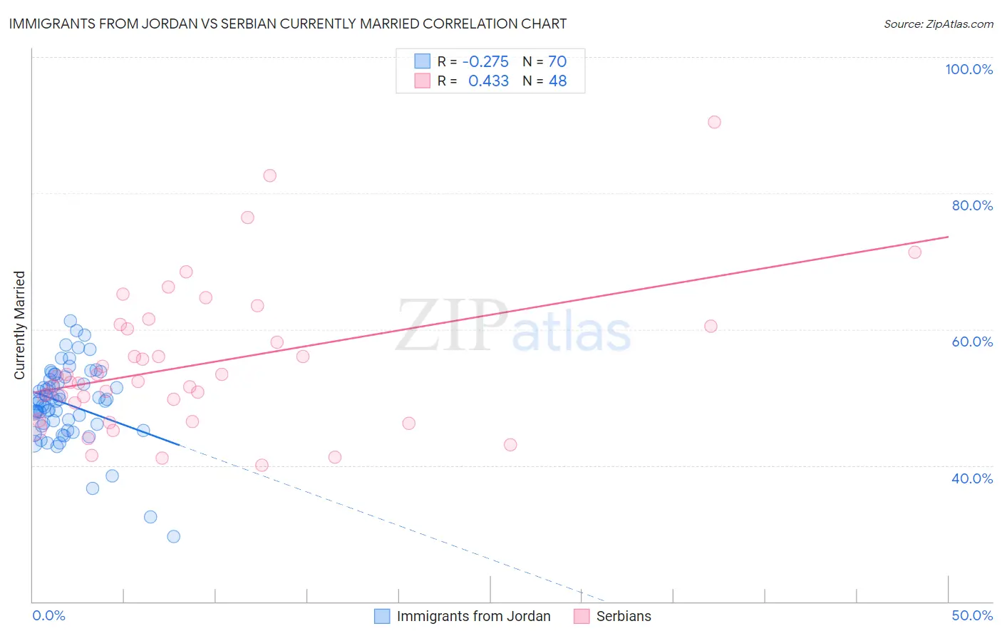 Immigrants from Jordan vs Serbian Currently Married