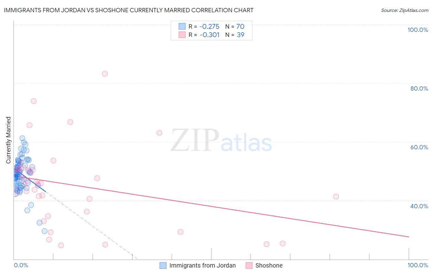 Immigrants from Jordan vs Shoshone Currently Married