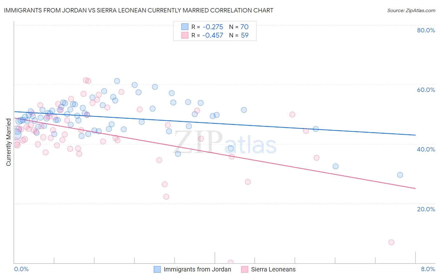 Immigrants from Jordan vs Sierra Leonean Currently Married