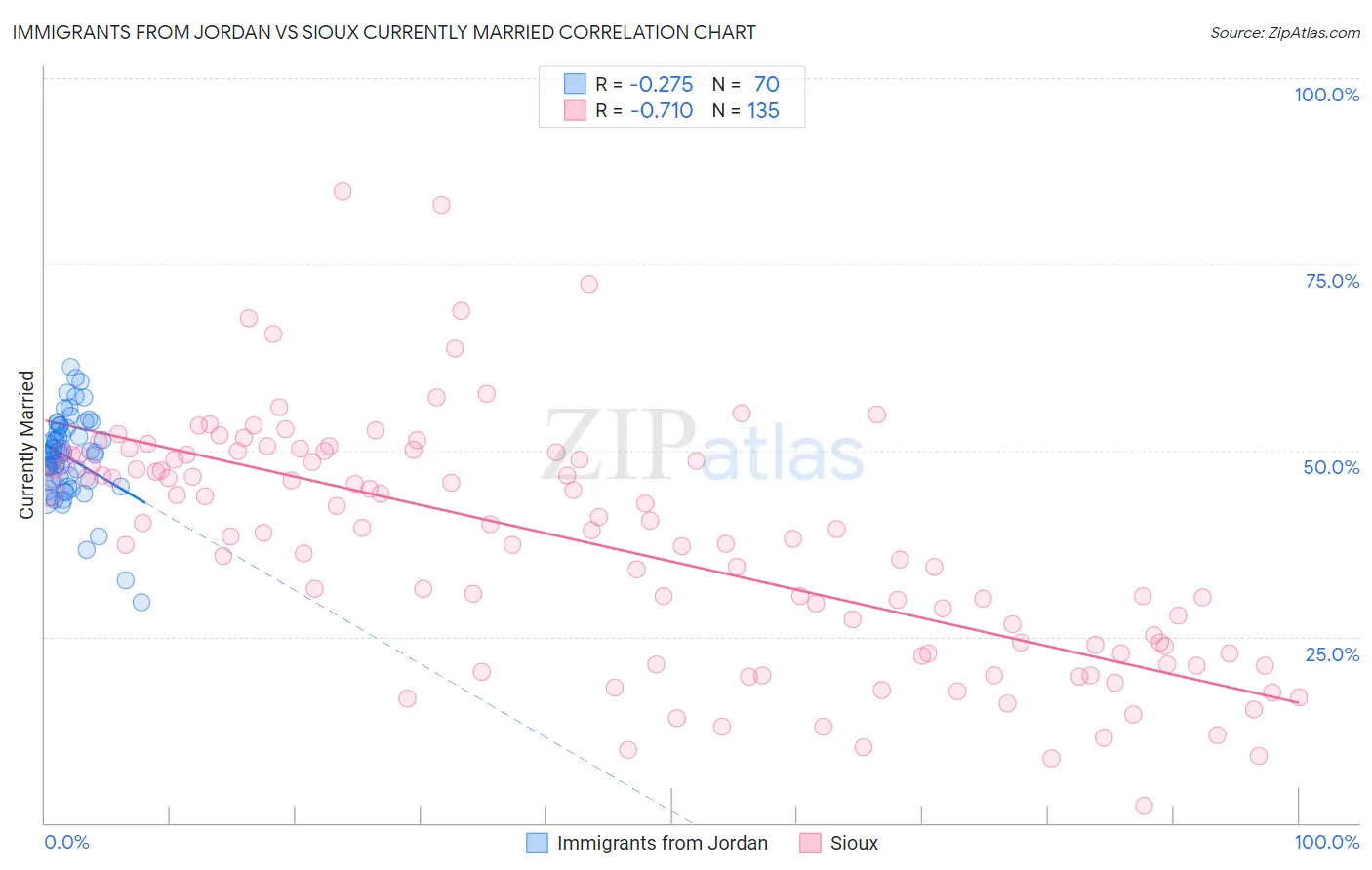Immigrants from Jordan vs Sioux Currently Married
