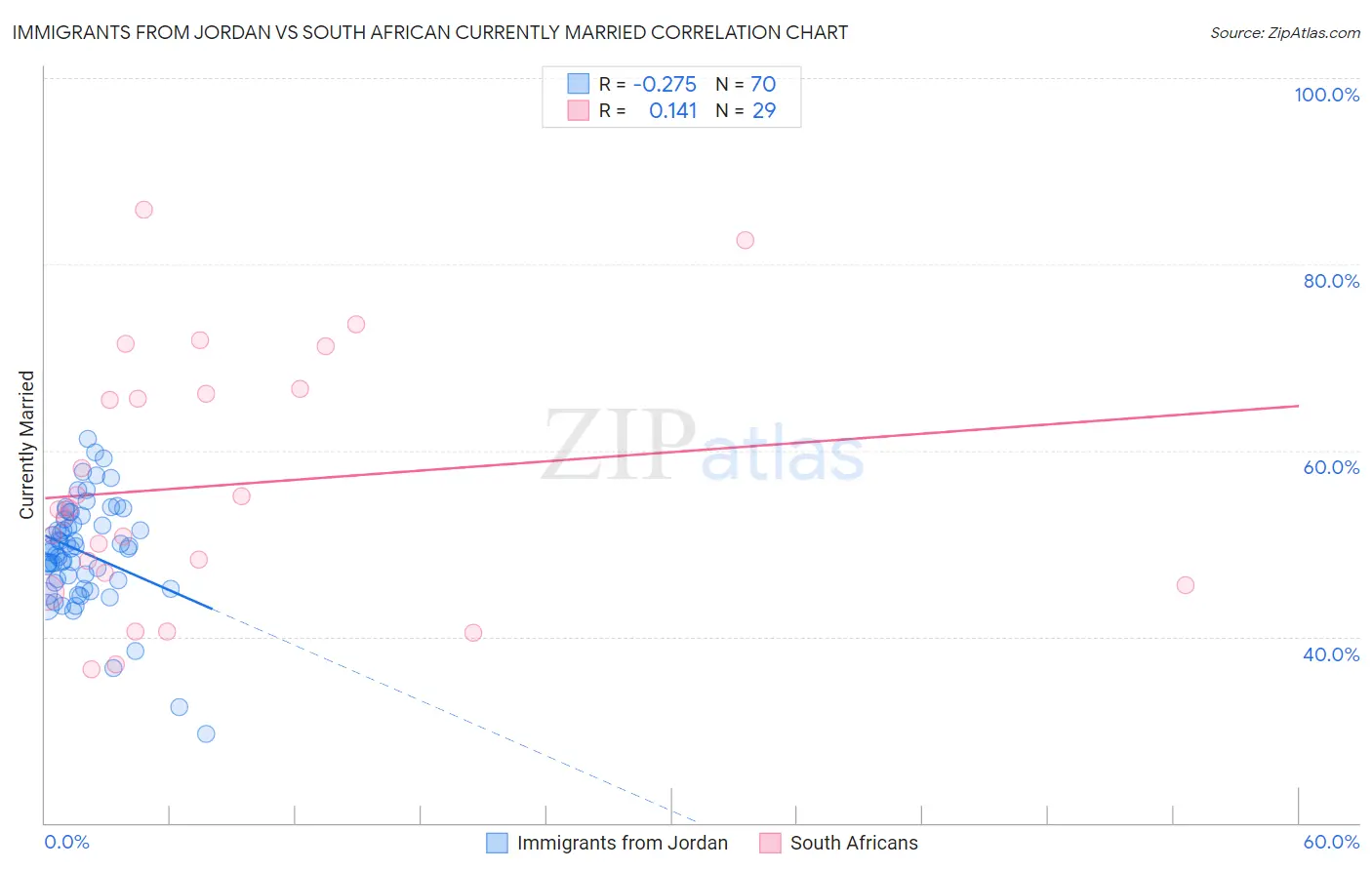 Immigrants from Jordan vs South African Currently Married