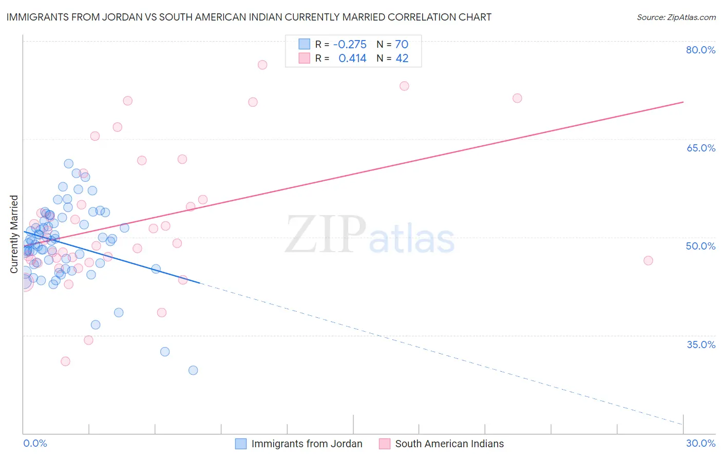 Immigrants from Jordan vs South American Indian Currently Married