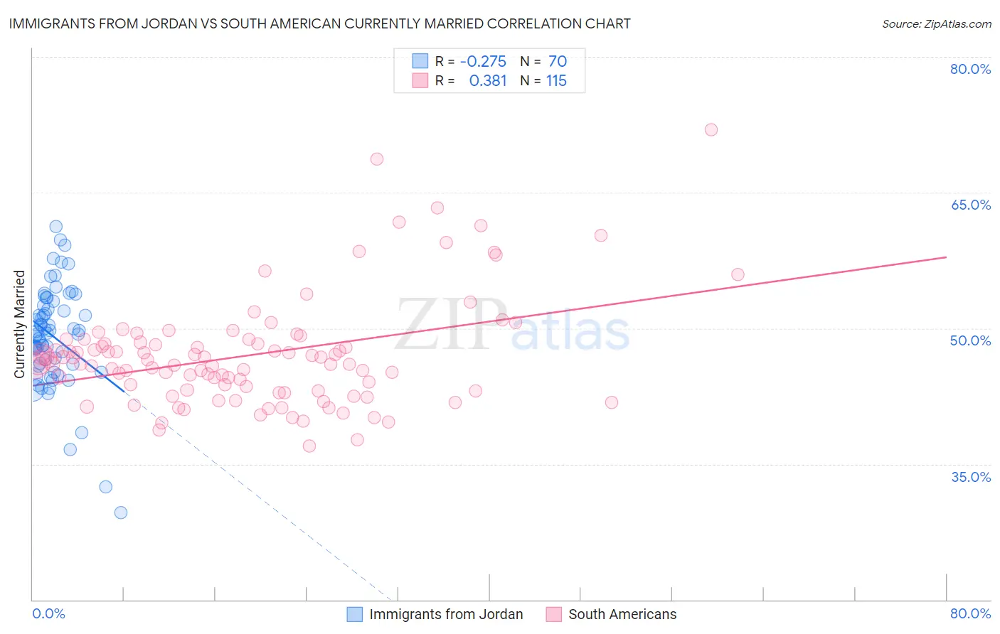 Immigrants from Jordan vs South American Currently Married