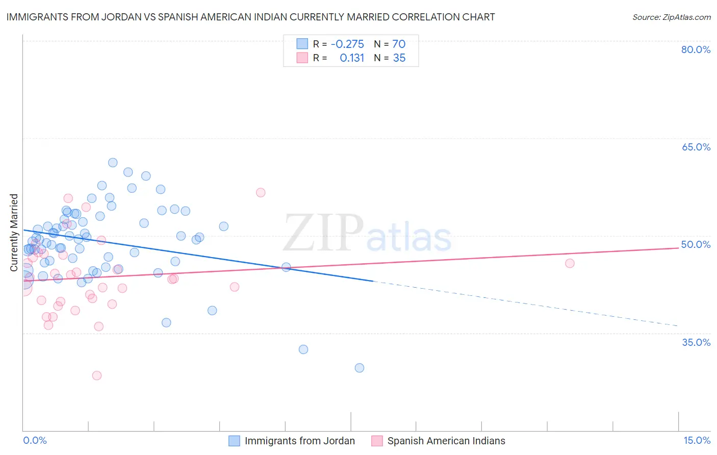 Immigrants from Jordan vs Spanish American Indian Currently Married