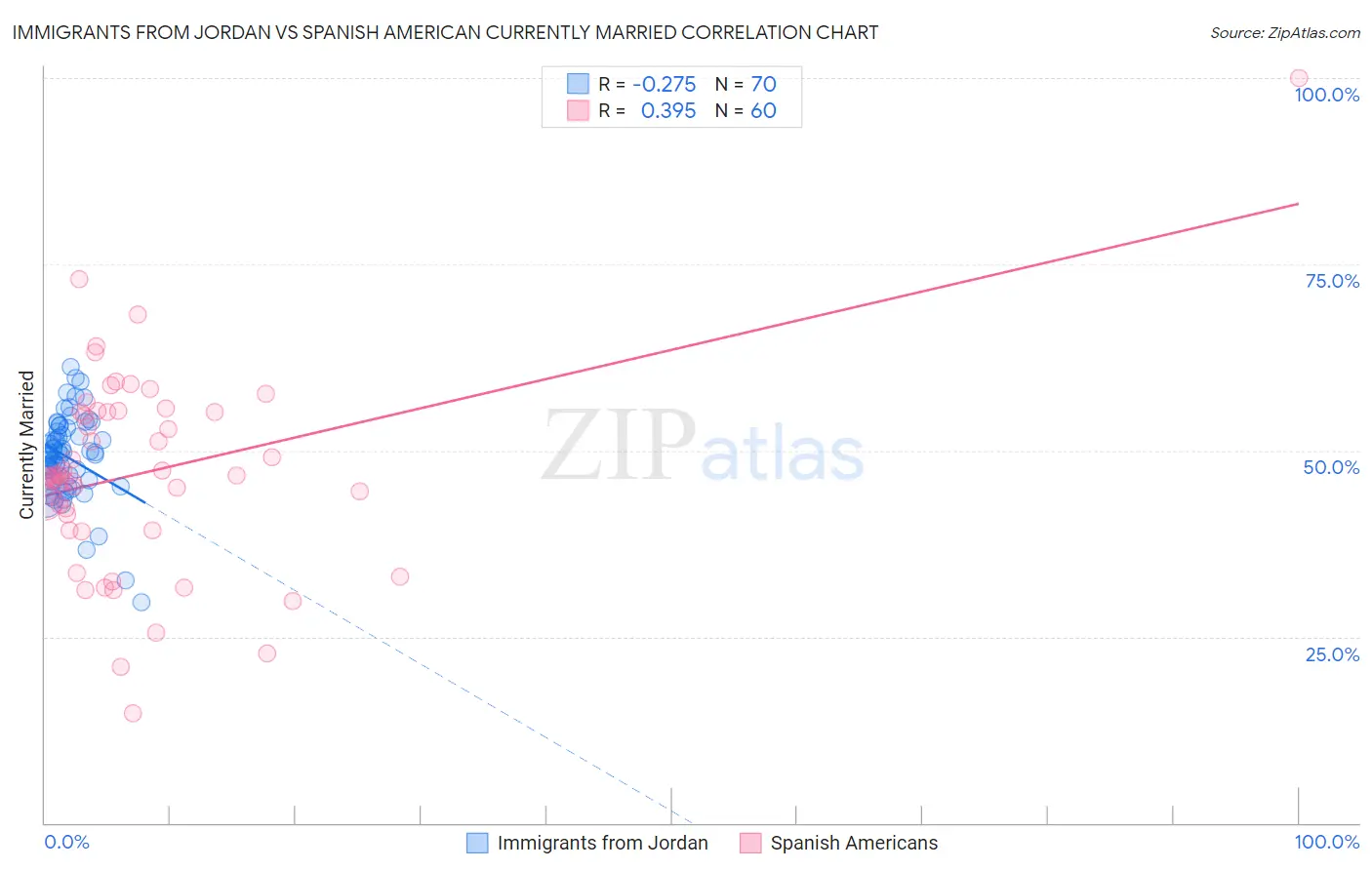 Immigrants from Jordan vs Spanish American Currently Married