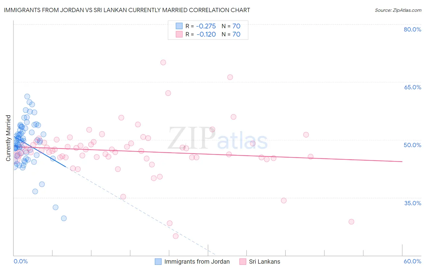 Immigrants from Jordan vs Sri Lankan Currently Married