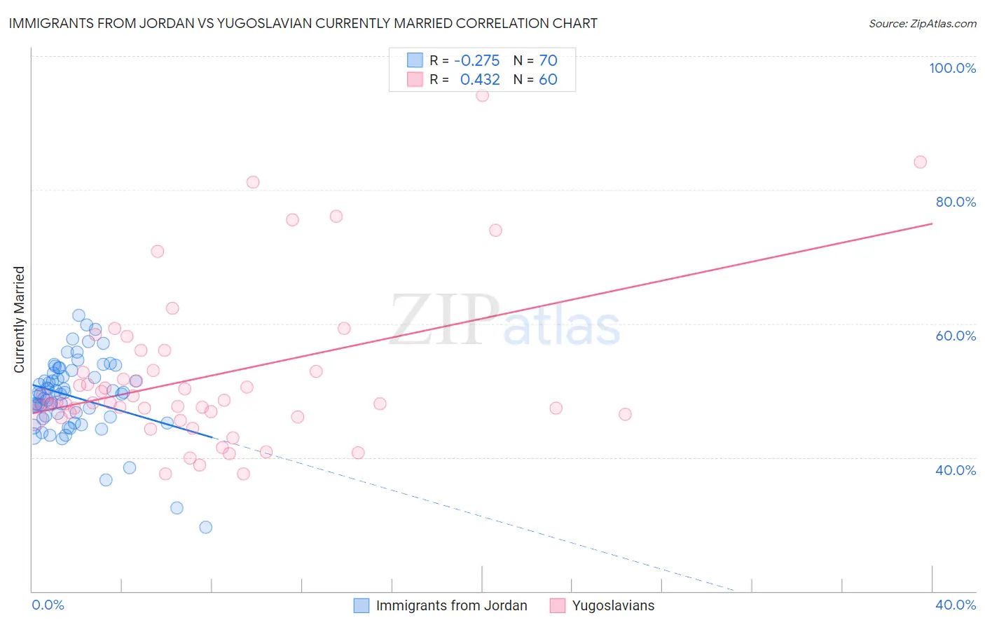Immigrants from Jordan vs Yugoslavian Currently Married