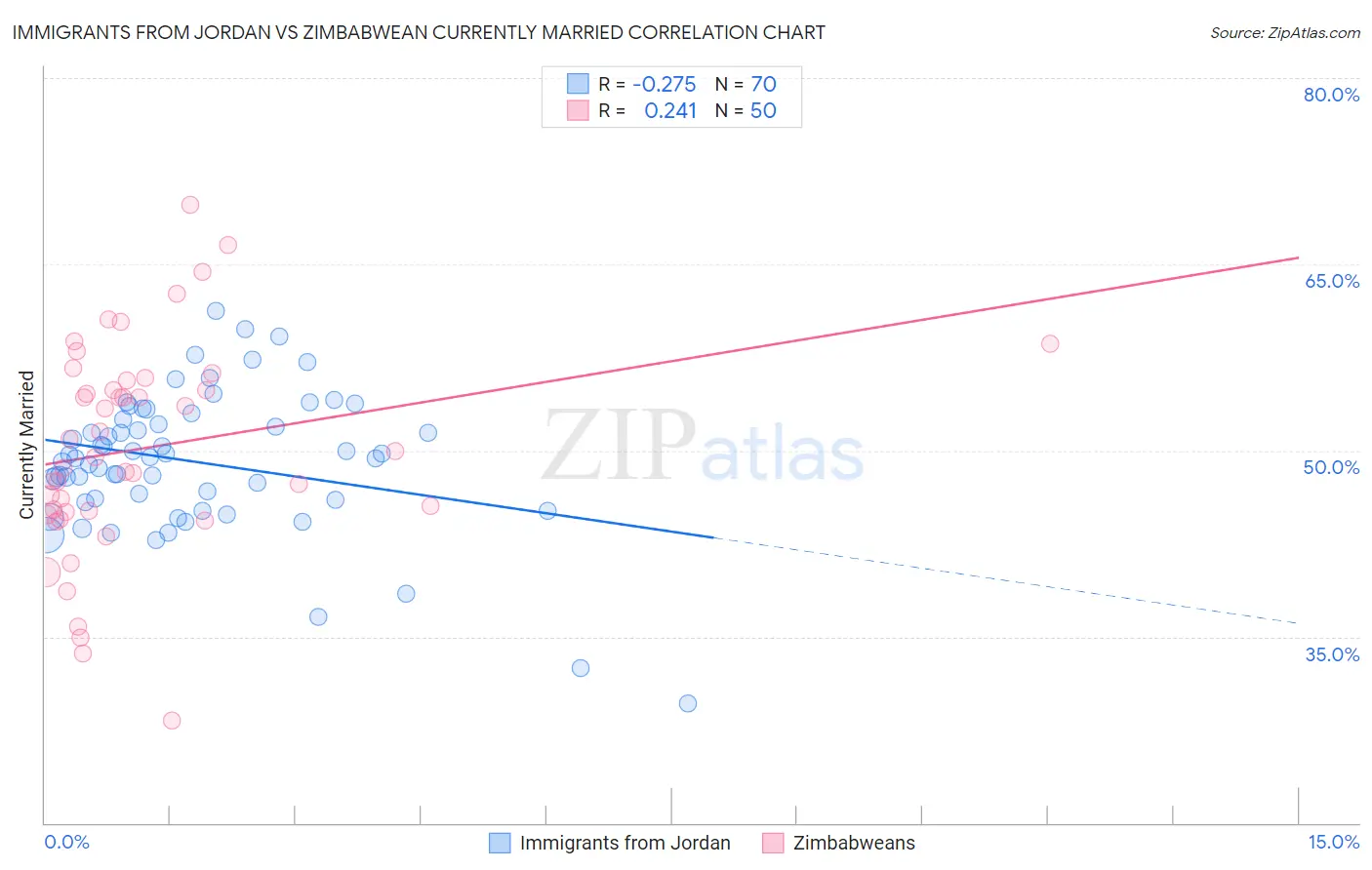 Immigrants from Jordan vs Zimbabwean Currently Married