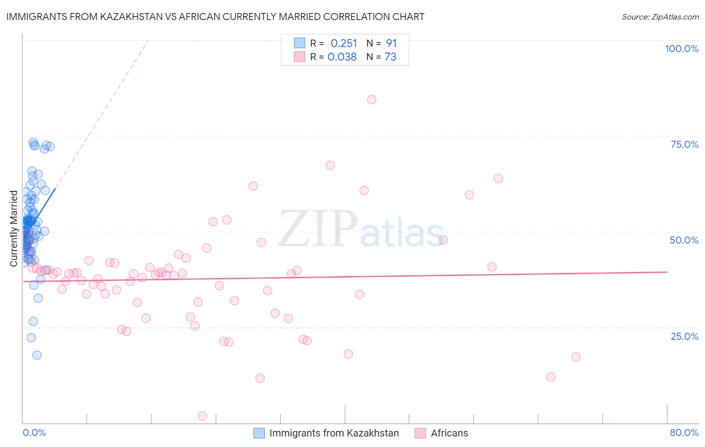 Immigrants from Kazakhstan vs African Currently Married