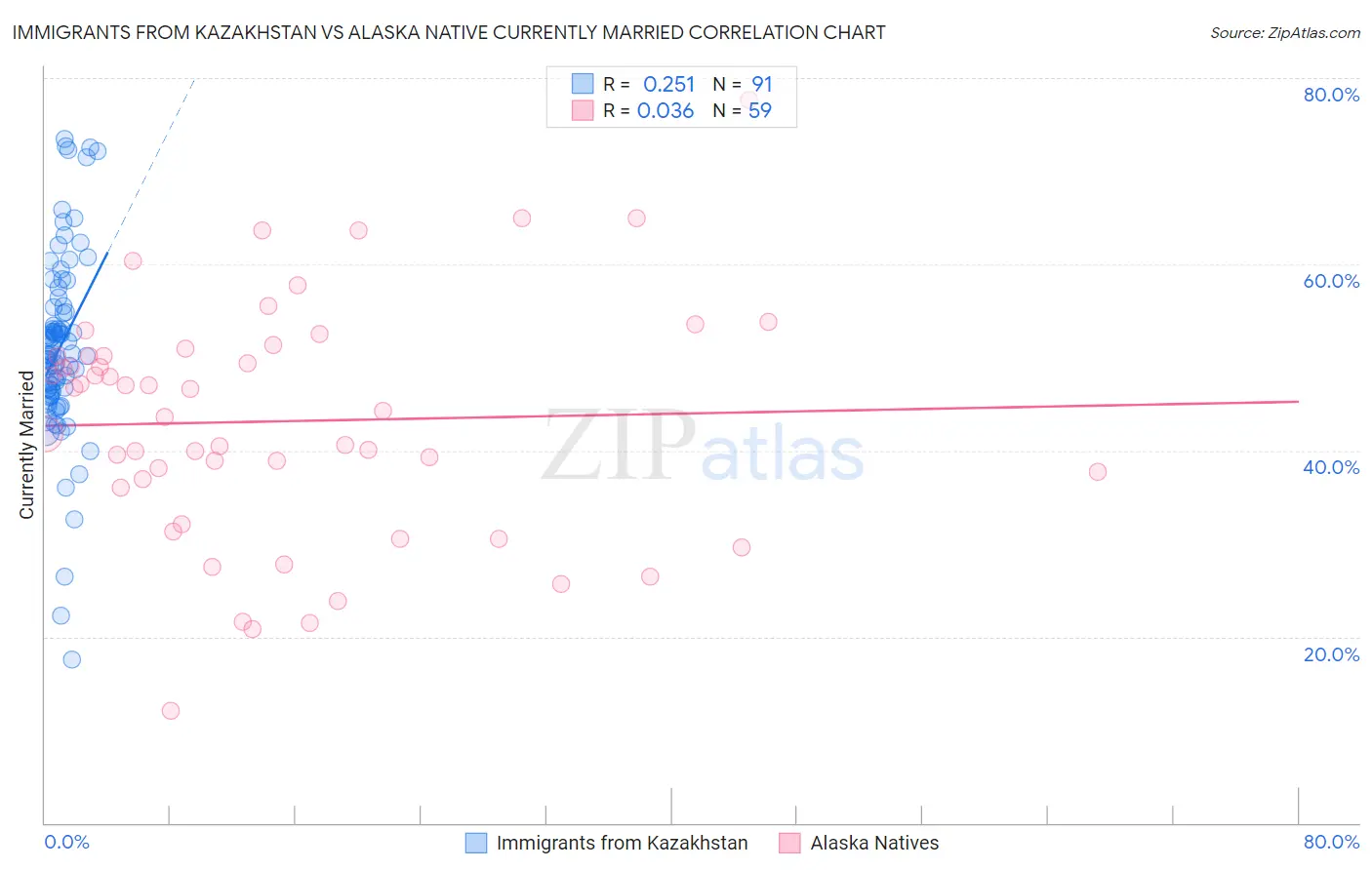 Immigrants from Kazakhstan vs Alaska Native Currently Married