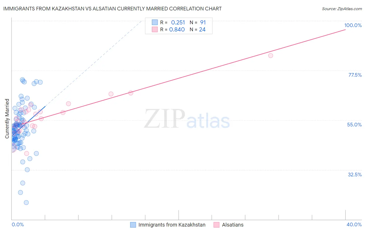 Immigrants from Kazakhstan vs Alsatian Currently Married