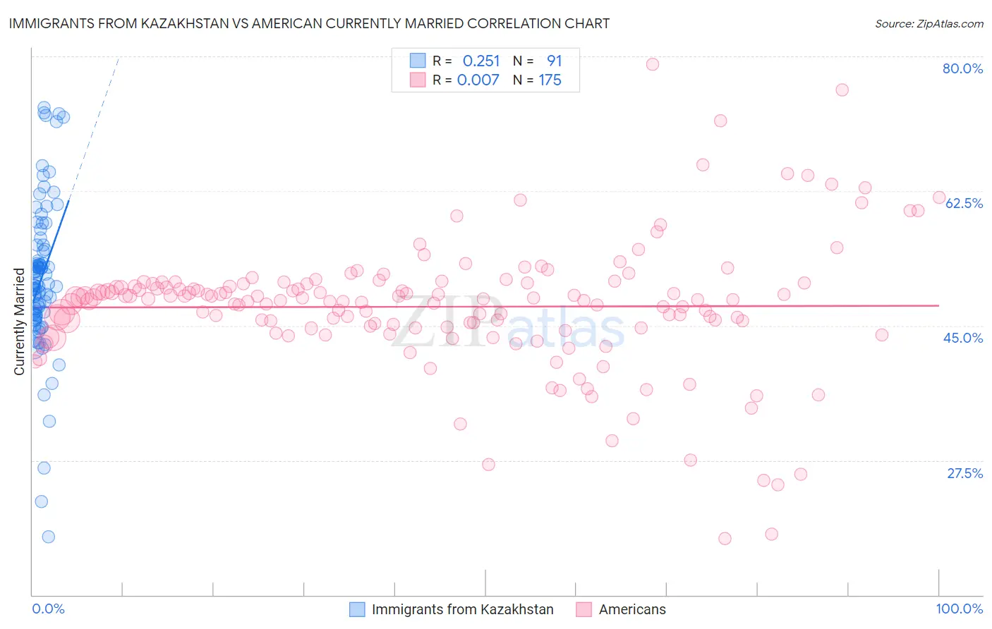 Immigrants from Kazakhstan vs American Currently Married