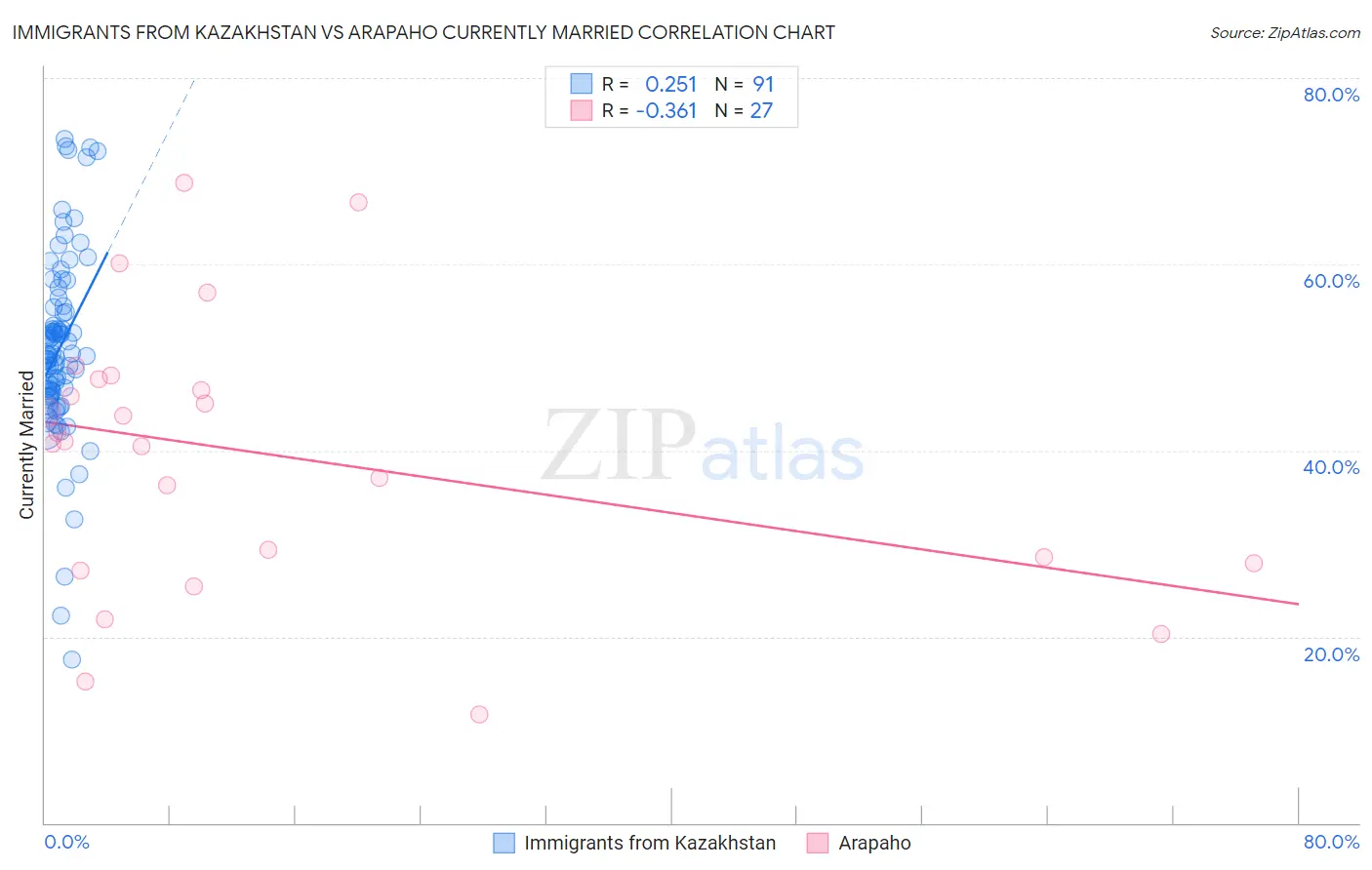Immigrants from Kazakhstan vs Arapaho Currently Married