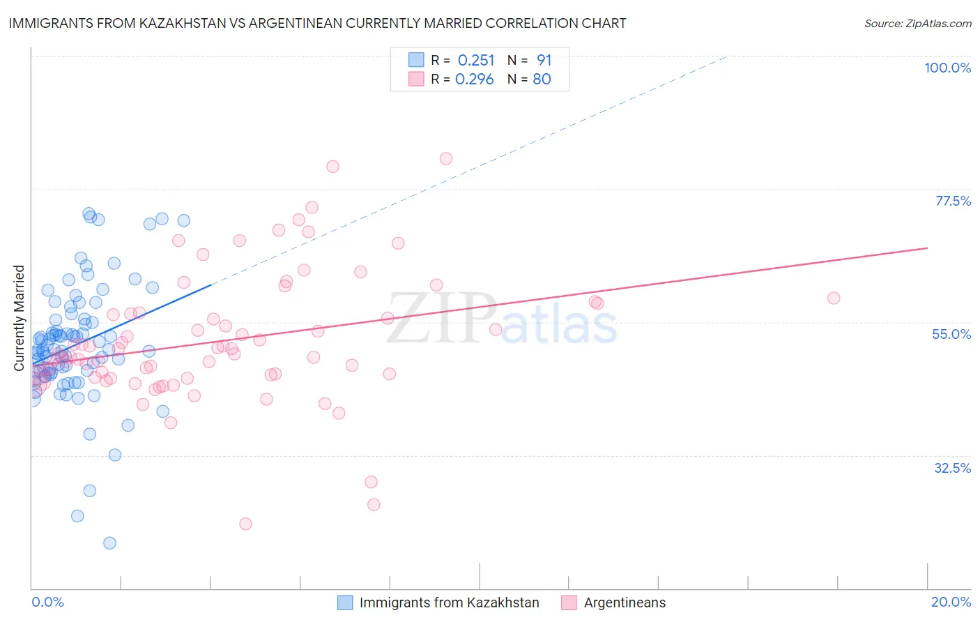 Immigrants from Kazakhstan vs Argentinean Currently Married