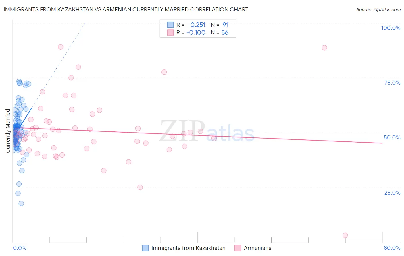 Immigrants from Kazakhstan vs Armenian Currently Married