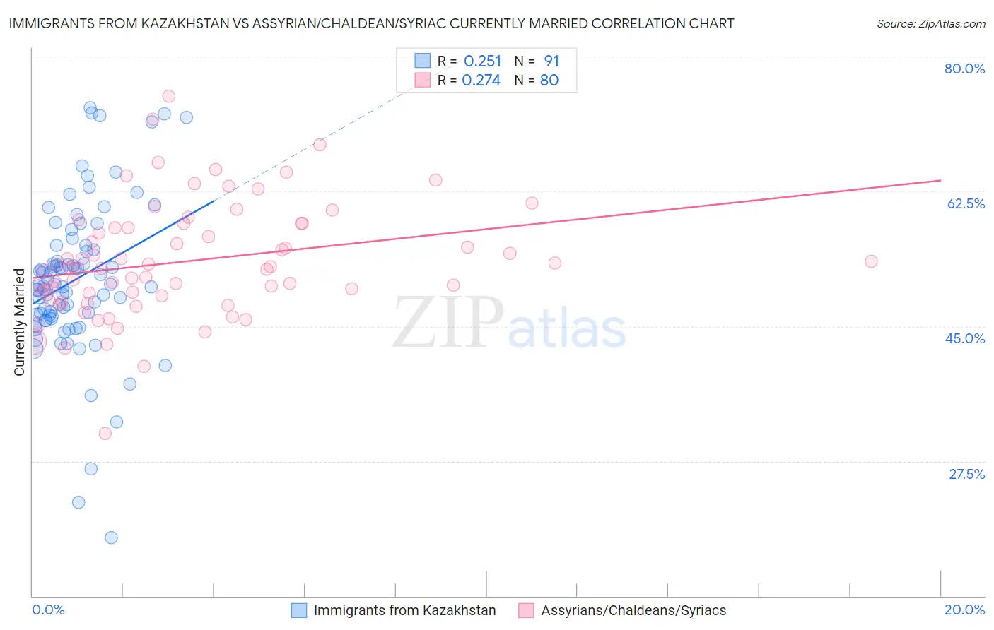 Immigrants from Kazakhstan vs Assyrian/Chaldean/Syriac Currently Married