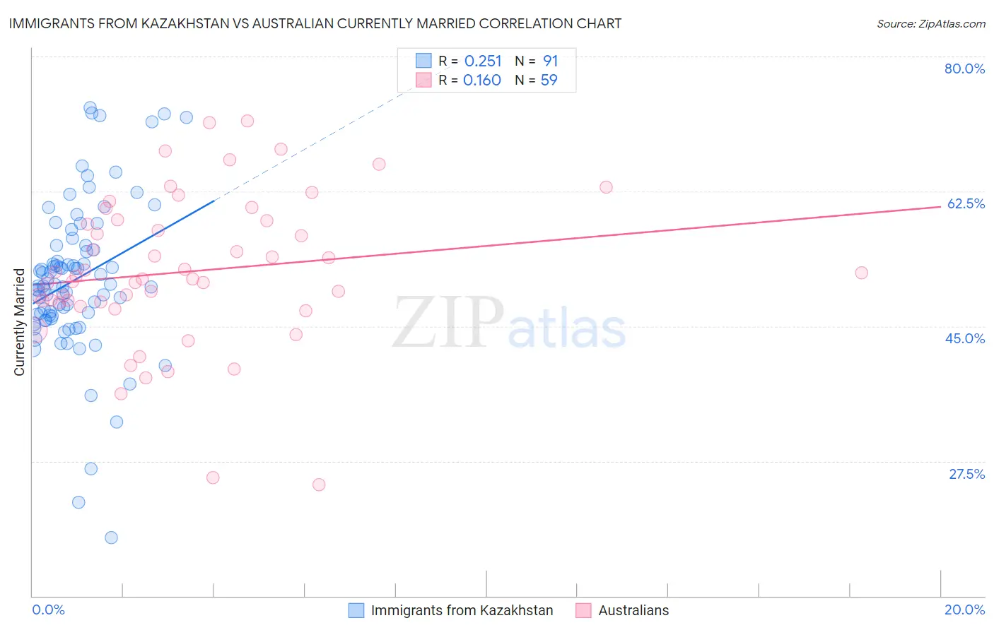 Immigrants from Kazakhstan vs Australian Currently Married