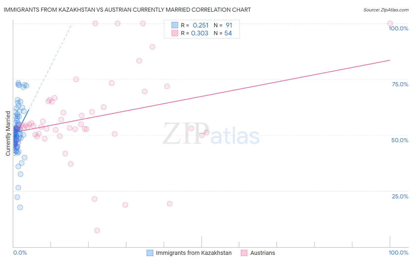 Immigrants from Kazakhstan vs Austrian Currently Married