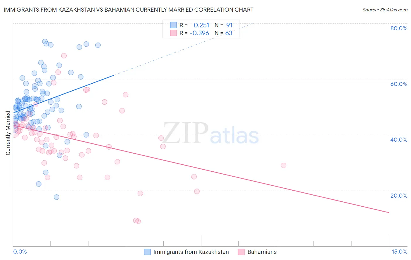 Immigrants from Kazakhstan vs Bahamian Currently Married
