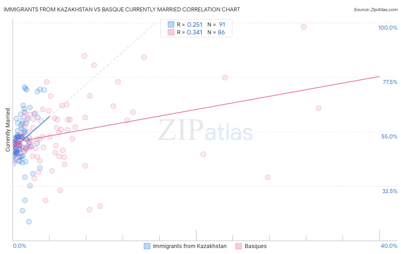 Immigrants from Kazakhstan vs Basque Currently Married