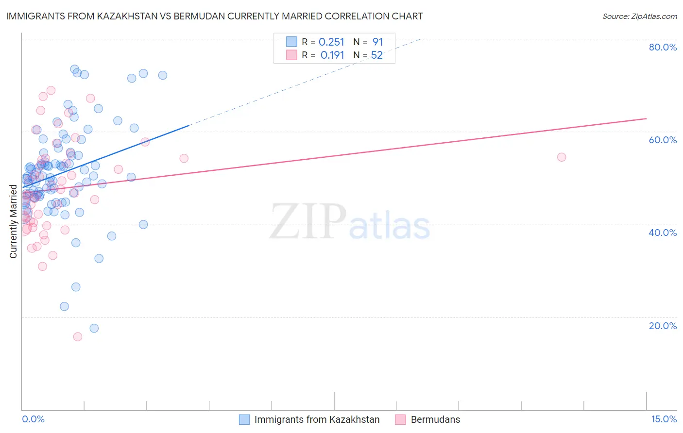 Immigrants from Kazakhstan vs Bermudan Currently Married